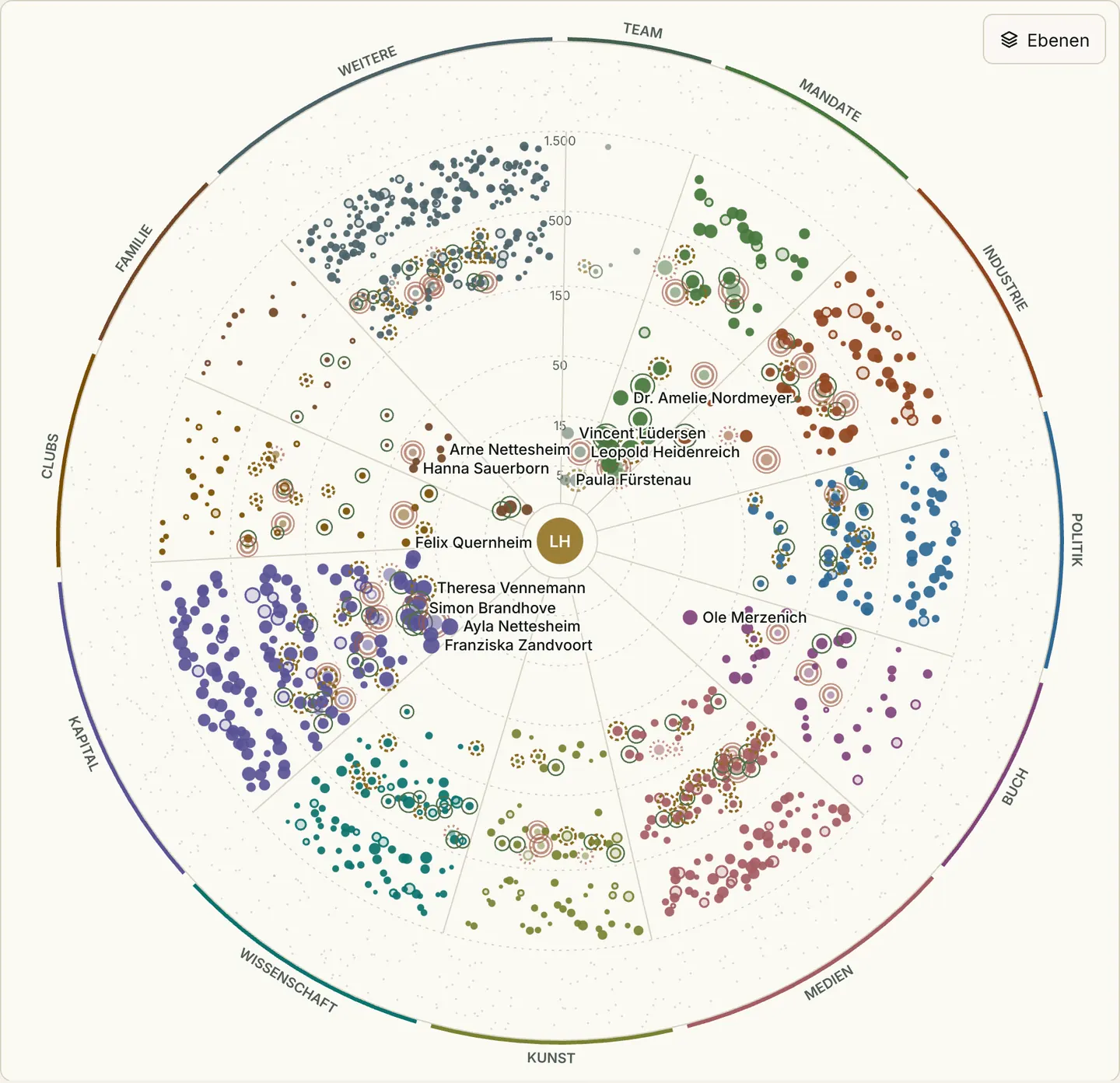 Orbit-Ansicht mit einem frei erfundenen Netzwerk: in der Mitte die Inhaberin, darum sechs Ringe von 5 bis 1.500 und farbige Sektoren wie Familie, Mandate, Industrie, Politik, Medien, Kunst, Wissenschaft und Kapital, jeder Punkt ein Mensch.